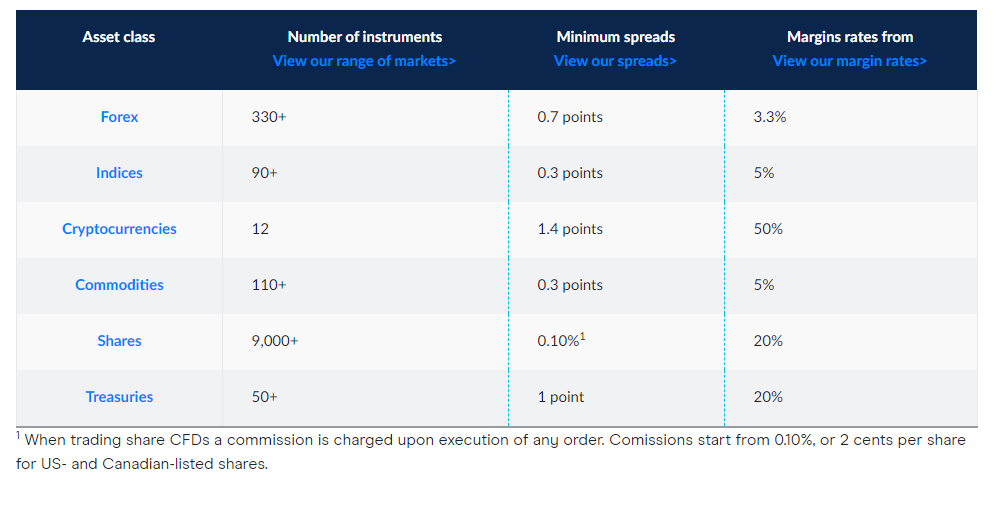 CMC Markets what i can trade